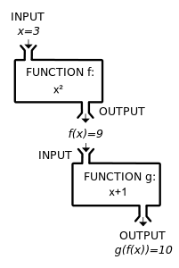Hàm thường có đầu vào (input) và đầu ra (output), đầu ra của hàm này có thể được sử dụng để làm đầu vào của hàm khác.